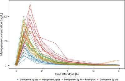 The Population Pharmacokinetics of Meropenem in Adult Patients With Rifampicin-Sensitive Pulmonary Tuberculosis